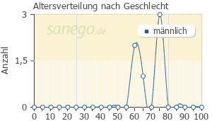 Graph: Altersverteilung bei LebertoSan nach Geschlecht