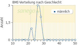 Graph: BMI-Verteilung bei LebertoSan nach Geschlecht
