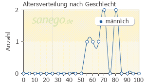 Graph: Altersverteilung bei Leganto nach Geschlecht