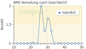Graph: BMI-Verteilung bei Leganto nach Geschlecht