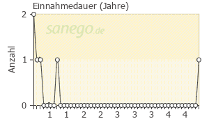 Graph: Einnahmedauer von Leganto