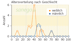 Graph: Altersverteilung bei Lemocin nach Geschlecht