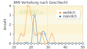 Graph: BMI-Verteilung bei Lemocin nach Geschlecht
