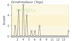 Graph: Einnahmedauer von Lemocin