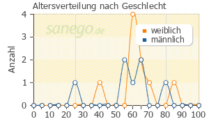 Graph: Altersverteilung bei Lendormin nach Geschlecht