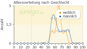 Graph: Altersverteilung bei Leqvio nach Geschlecht