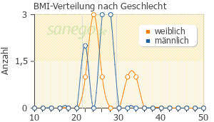 Graph: BMI-Verteilung bei Leqvio nach Geschlecht