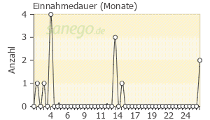 Graph: Einnahmedauer von Leqvio