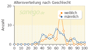 Graph: Altersverteilung bei Lercanidipin nach Geschlecht