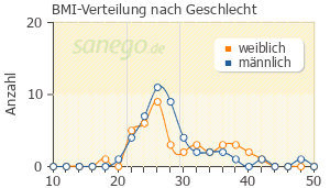 Graph: BMI-Verteilung bei Lercanidipin nach Geschlecht