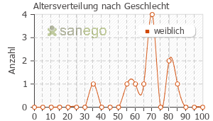 Graph: Altersverteilung bei Letrozol biomo nach Geschlecht