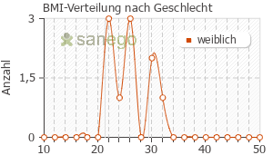 Graph: BMI-Verteilung bei Letrozol biomo nach Geschlecht