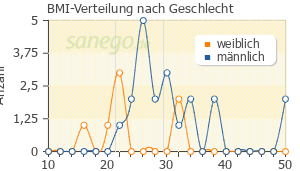 Graph: BMI-Verteilung bei Levemir nach Geschlecht