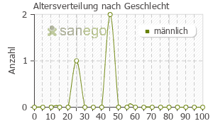 Graph: Altersverteilung bei Levetiracetam Heumann nach Geschlecht