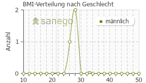 Graph: BMI-Verteilung bei Levetiracetam Heumann nach Geschlecht