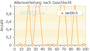 Graph: Altersverteilung bei Levetiracetam ratiopharm nach Geschlecht