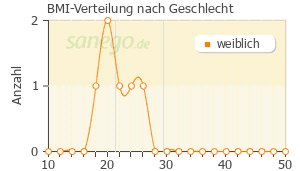 Graph: BMI-Verteilung bei Levetiracetam ratiopharm nach Geschlecht