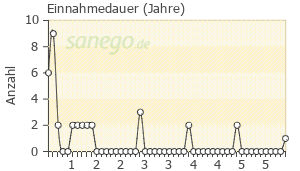 Graph: Einnahmedauer von Levitra
