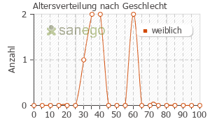 Graph: Altersverteilung bei Levocetirizin nach Geschlecht
