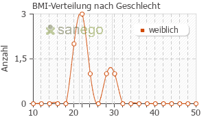 Graph: BMI-Verteilung bei Levocetirizin nach Geschlecht