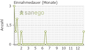 Graph: Einnahmedauer von Levocetirizin
