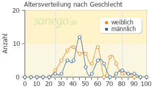 Graph: Altersverteilung bei Levofloxacin AL nach Geschlecht
