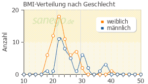 Graph: BMI-Verteilung bei Levofloxacin AL nach Geschlecht