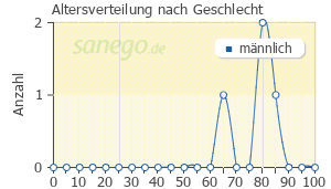 Graph: Altersverteilung bei Lexaryn nach Geschlecht