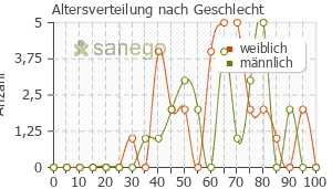 Graph: Altersverteilung bei Lexotanil nach Geschlecht