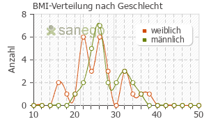 Graph: BMI-Verteilung bei Lexotanil nach Geschlecht
