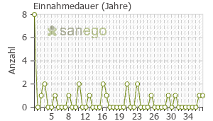 Graph: Einnahmedauer von Lexotanil
