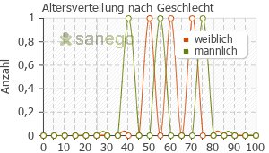 Graph: Altersverteilung bei Lidocain-Infusion nach Geschlecht