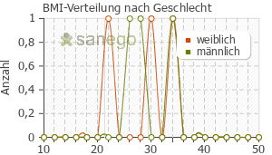 Graph: BMI-Verteilung bei Lidocain-Infusion nach Geschlecht