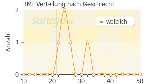 Graph: BMI-Verteilung bei Lioresal nach Geschlecht