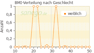 Graph: BMI-Verteilung bei Lipazym nach Geschlecht