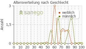 Graph: Altersverteilung bei Liponsäure nach Geschlecht