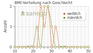 Graph: BMI-Verteilung bei Liponsäure nach Geschlecht