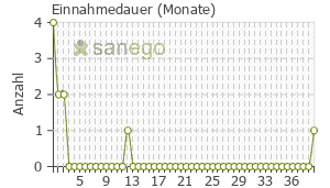 Graph: Einnahmedauer von Liponsäure