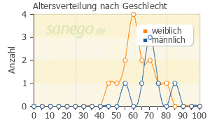 Graph: Altersverteilung bei Lipotalon nach Geschlecht