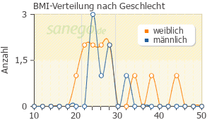 Graph: BMI-Verteilung bei Lipotalon nach Geschlecht