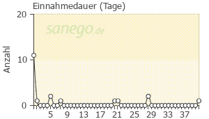 Graph: Einnahmedauer von Lipotalon