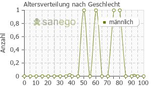 Graph: Altersverteilung bei LisiHEXAL nach Geschlecht