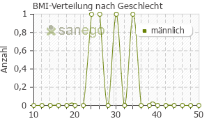 Graph: BMI-Verteilung bei LisiHEXAL nach Geschlecht