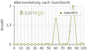 Graph: Altersverteilung bei Liskantin nach Geschlecht