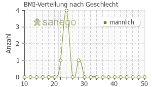Graph: BMI-Verteilung bei Liskantin nach Geschlecht