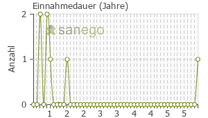 Graph: Einnahmedauer von Liskantin
