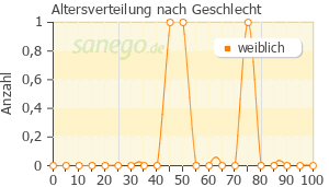 Graph: Altersverteilung bei Lixiana nach Geschlecht