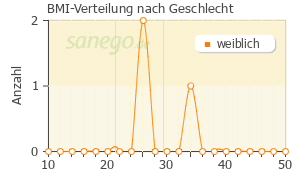 Graph: BMI-Verteilung bei Lixiana nach Geschlecht