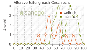Graph: Altersverteilung bei Loceryl Nagellack nach Geschlecht