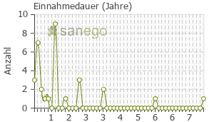 Graph: Einnahmedauer von Loceryl Nagellack
